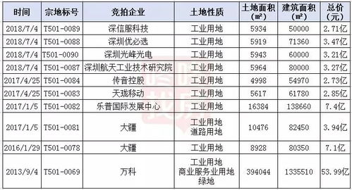 西麗CBD建設(shè)邁入爆發(fā)期，規(guī)劃高鐵樞紐規(guī)模有望超越深圳北站